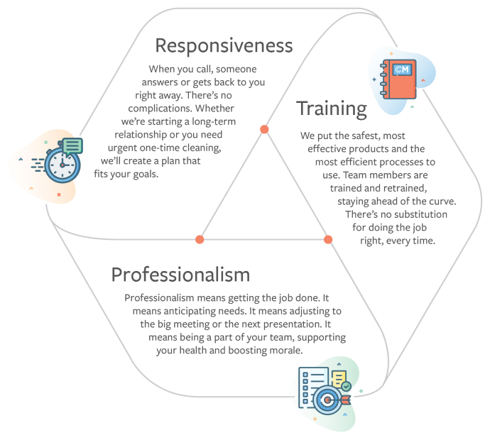 Responsiveness, training and professionalism graphic